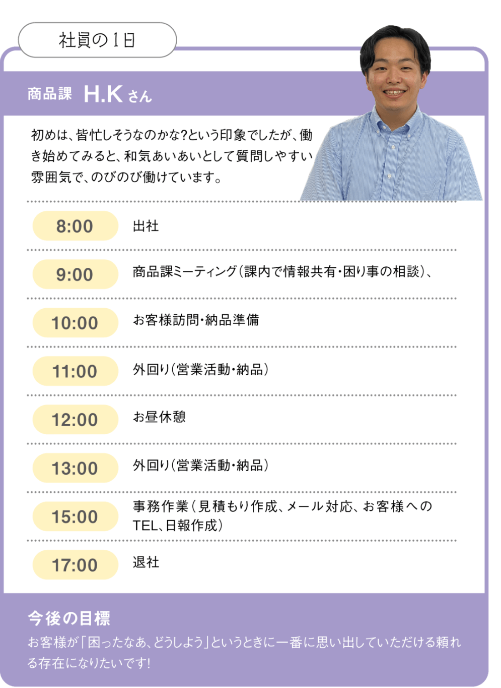 社員の1日。商品課 H.Kさん。はじめは皆忙しそうなのかな？という印象でしたが、働き始めてみると、和気あいあいとして質問したい雰囲気で、のびのび働けています。8時、出社。9時、商品課ミーティング（家内での情報共有・困りごとの相談）、10時、お客様訪問・納品準備。11時、外回り（営業活動・納品）。12時、お昼休憩。13時、外回り（営業活動・納品）。15時、事務作業（見積作成、メール対応、お客様への電話、日報作成）。17時、退社。今後の目標は、お客様が「困ったなあ、どうしよう」というときに一番に思い出していただける頼れる存在になりたいです！