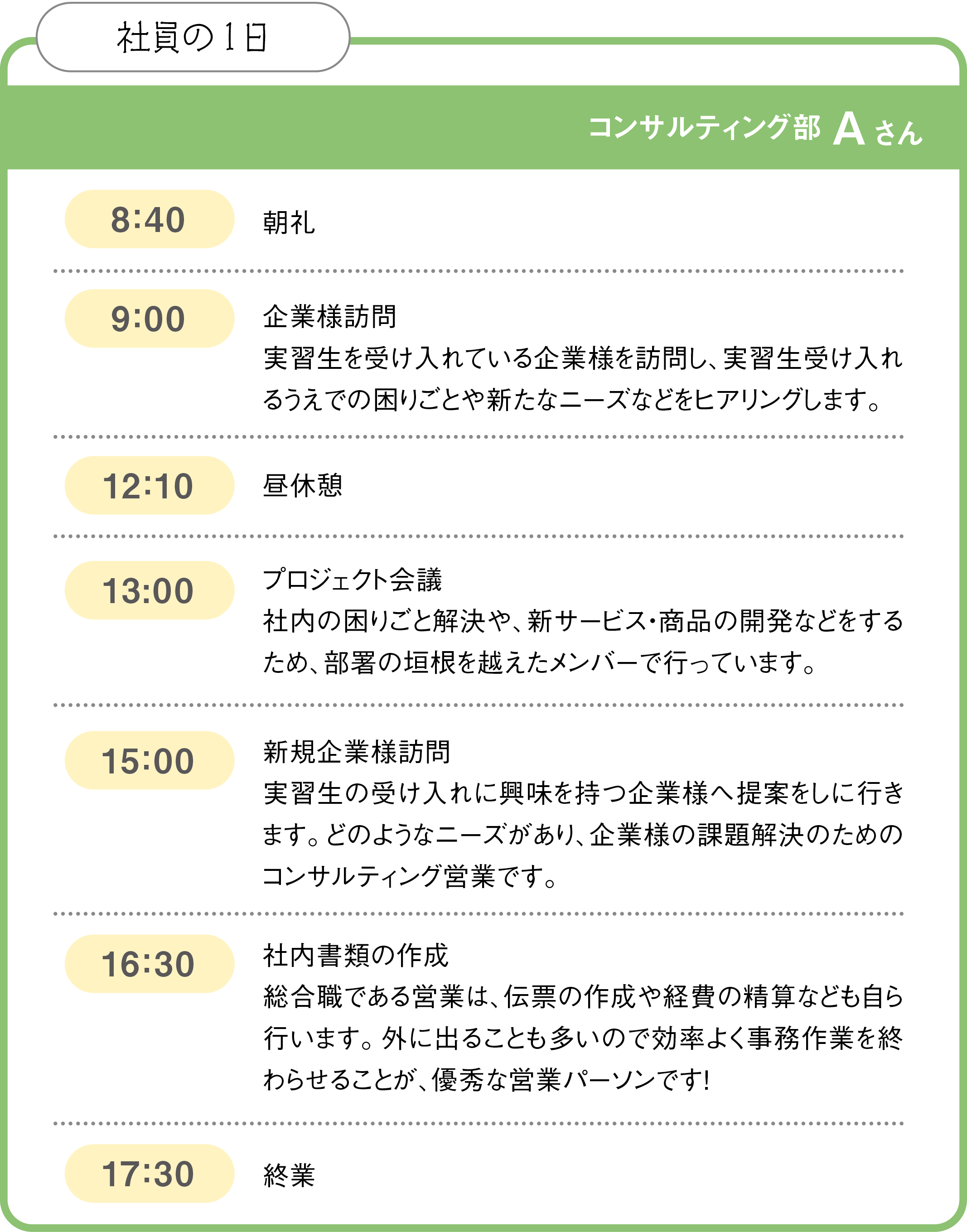 社員の1日。コンサルティング部 Aさん。8時40分、朝礼。9時、企業様訪問。実習生を受け入れている企業様を訪問し、実習生受け入れるうえでの困りごとや新たなニーズなどをヒアリングします。12時10分、昼休憩。13時、プロジェクト会議。社内の困りごと解決や、新サービス・商品の開発などをするため、部署の垣根を越えたメンバーで行っています。15時、新規企業様訪問。実習生の受け入れに興味を持つ企業様へ提案をしに行きます。どのようなニーズがあり、企業様の課題解決のためのコンサルティング営業です。16時30分、社内書類の作成。総合職である営業は、伝票の作成や経費の精算なども自ら行います。外に出ることも多いので効率よく事務作業を終わらせることが、優秀な営業パーソンです！17時30分、終業。