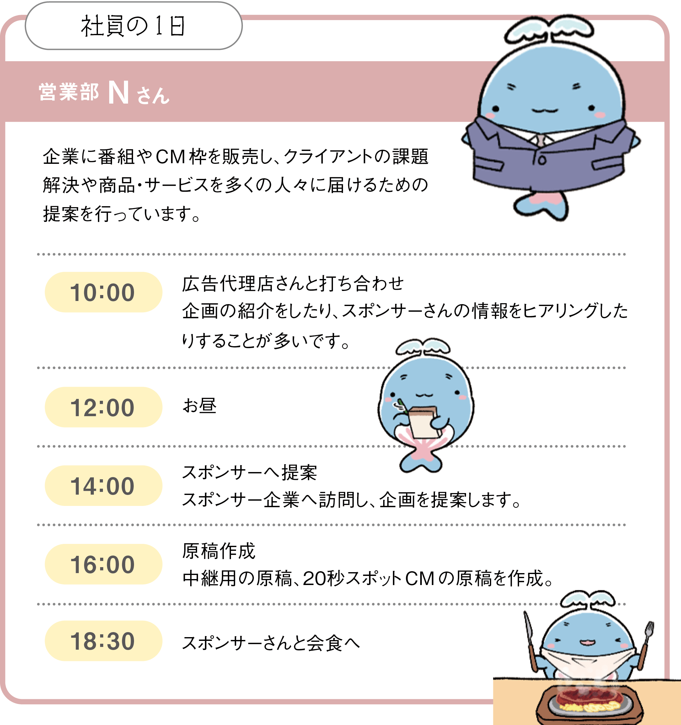 社員の1日。営業部 Nさん。企業に番組やCM枠を販売し、クライアントの課題解決や商品・サービスを多くの人々に届けるための提案を行っています。10時、広告代理店さんと打ち合わせ企画の紹介をしたり、スポンサーさんの情報をヒアリングしたりすることが多いです。12時、お昼。14時、スポンサーへ提案、スポンサー企業へ訪問し、企画を提案します。16時、原稿作成、中継用の原稿、20秒スポットCMの原稿を作成。18時30分、スポンサーさんと会食へ