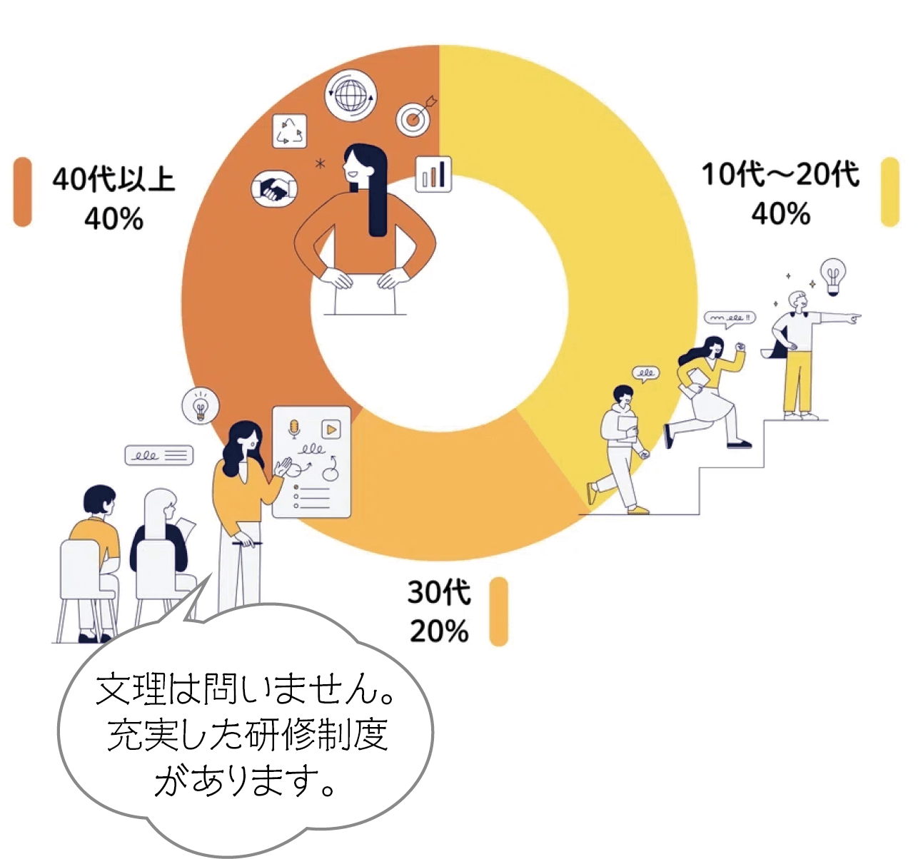 文理は問いません。充実した研修制度があります。